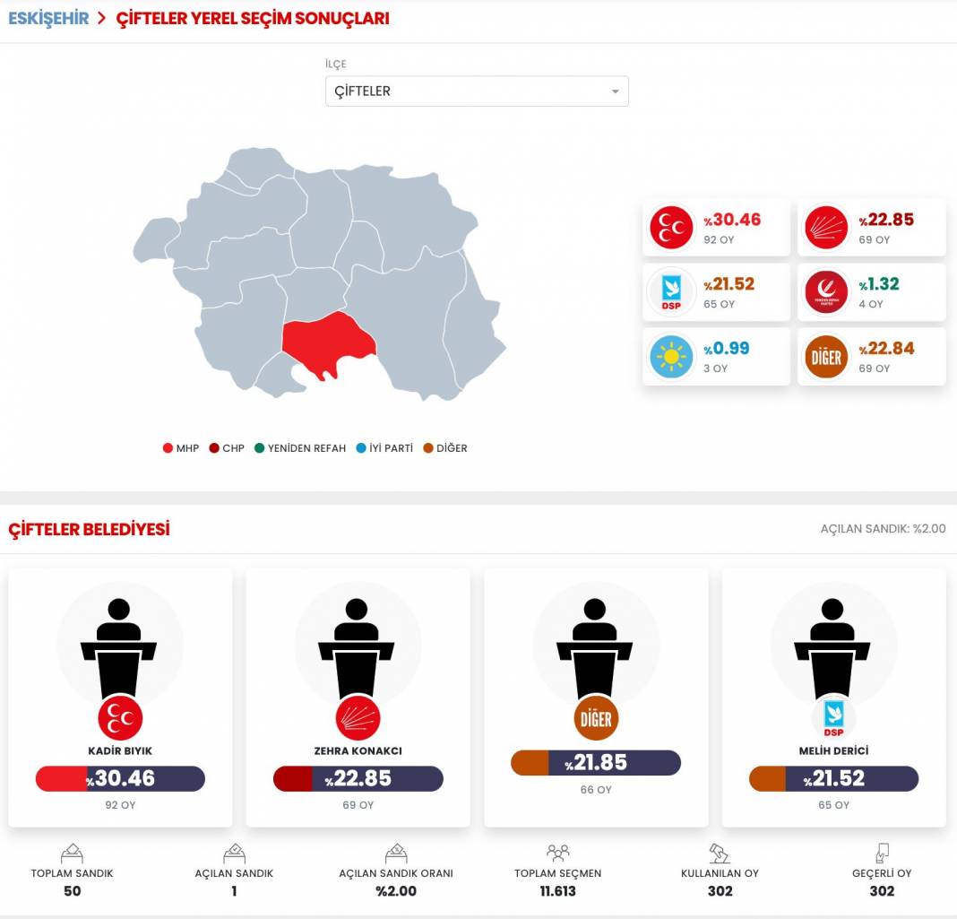 İşte Eskişehir 31 Mart Yerel Seçim Sonuçları! İl ve İlçe Sonuçları... 15